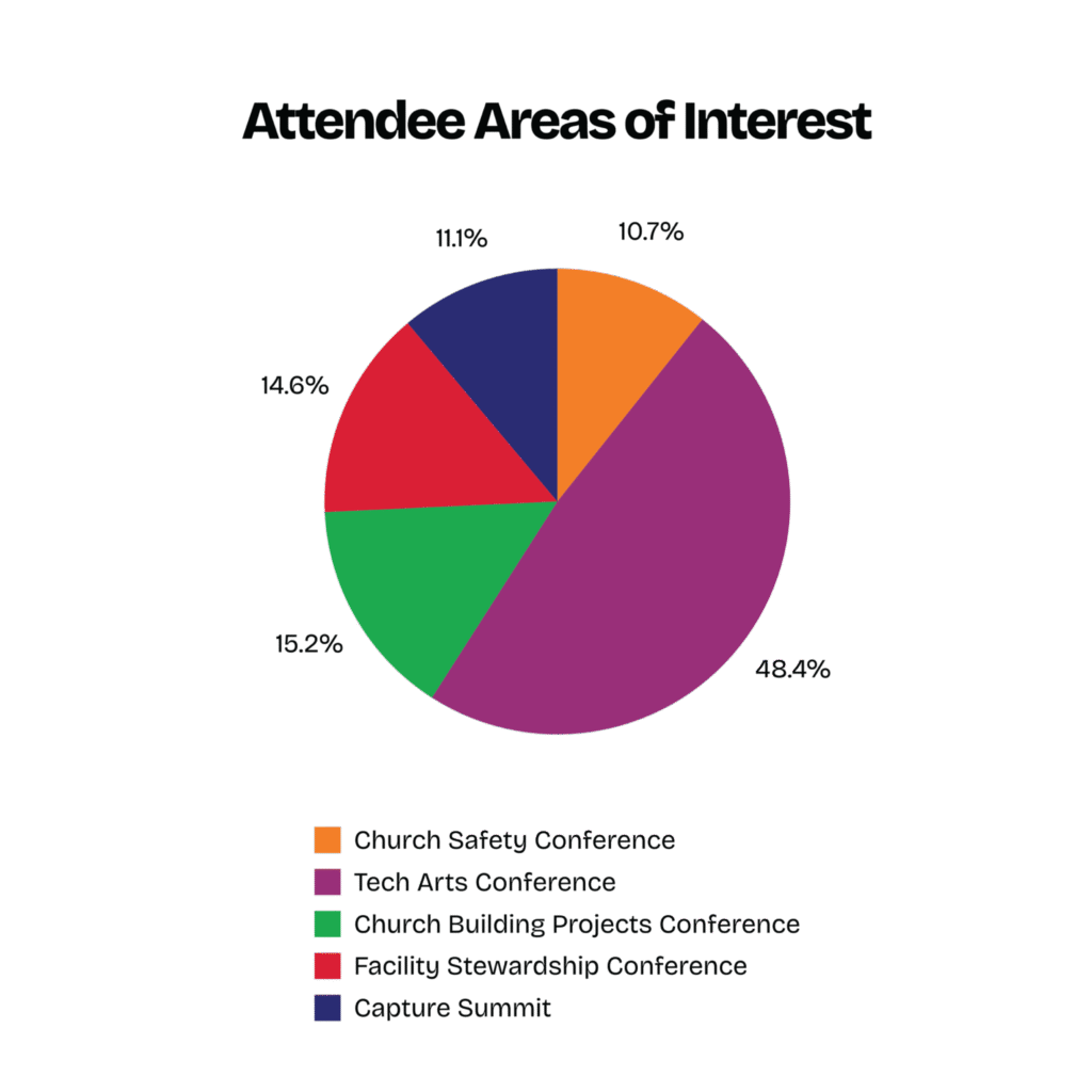 Attendee Areas of Interest