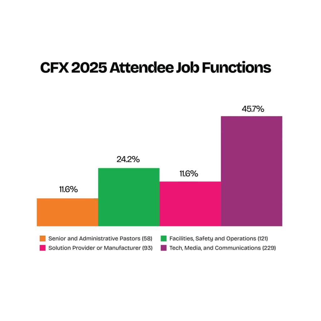 CFX 2025 Attendee Job Functions