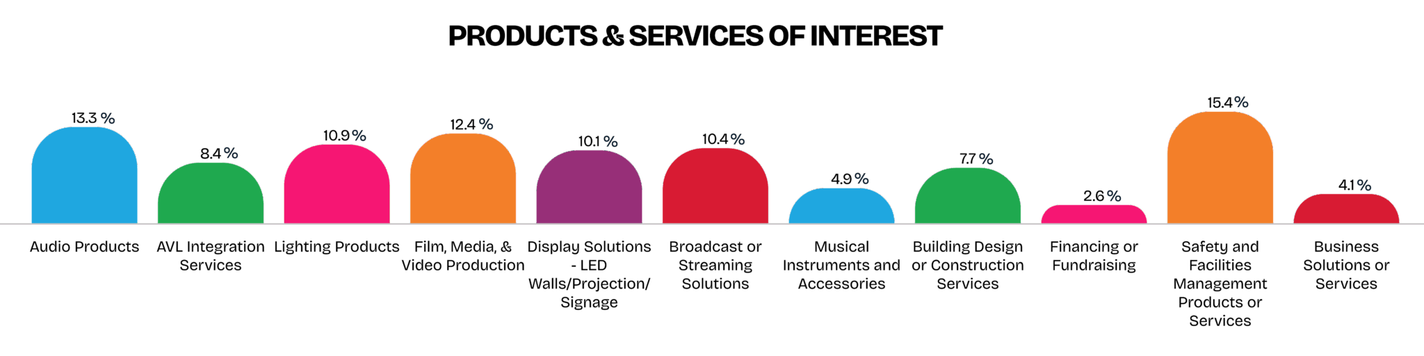 Products and Services of Interest