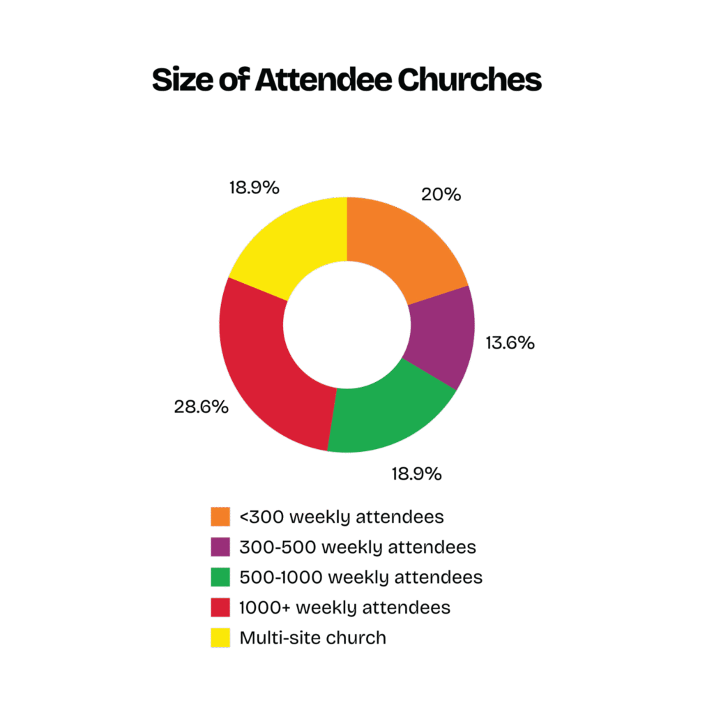 Size of Attendee Church